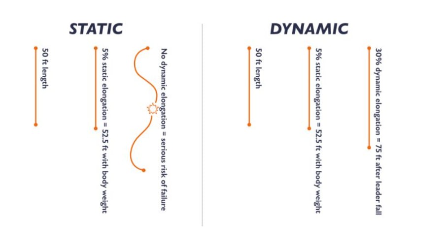 Чем отличается статическая веревка от динамической
