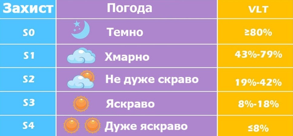 Ступінь затемнення і колір лінзи на лижних масках